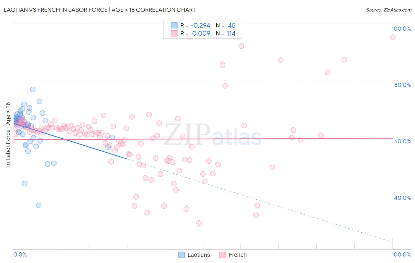 Laotian vs French In Labor Force | Age > 16