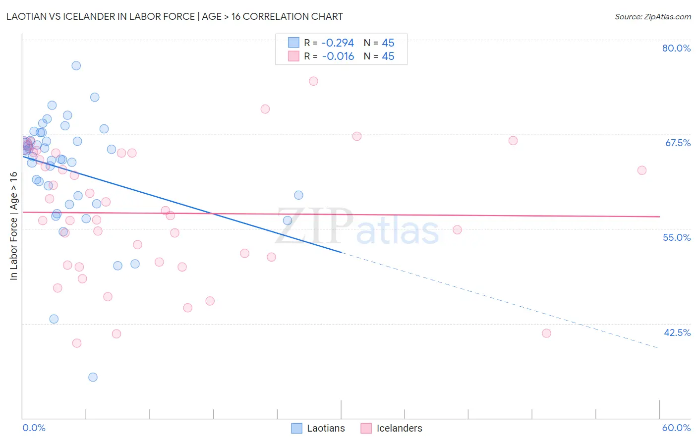 Laotian vs Icelander In Labor Force | Age > 16