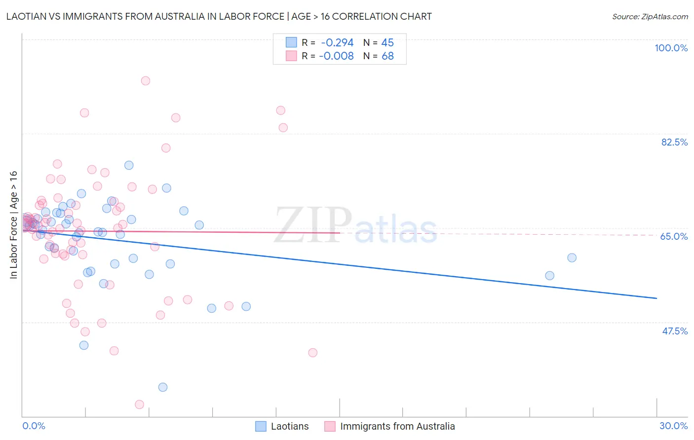 Laotian vs Immigrants from Australia In Labor Force | Age > 16