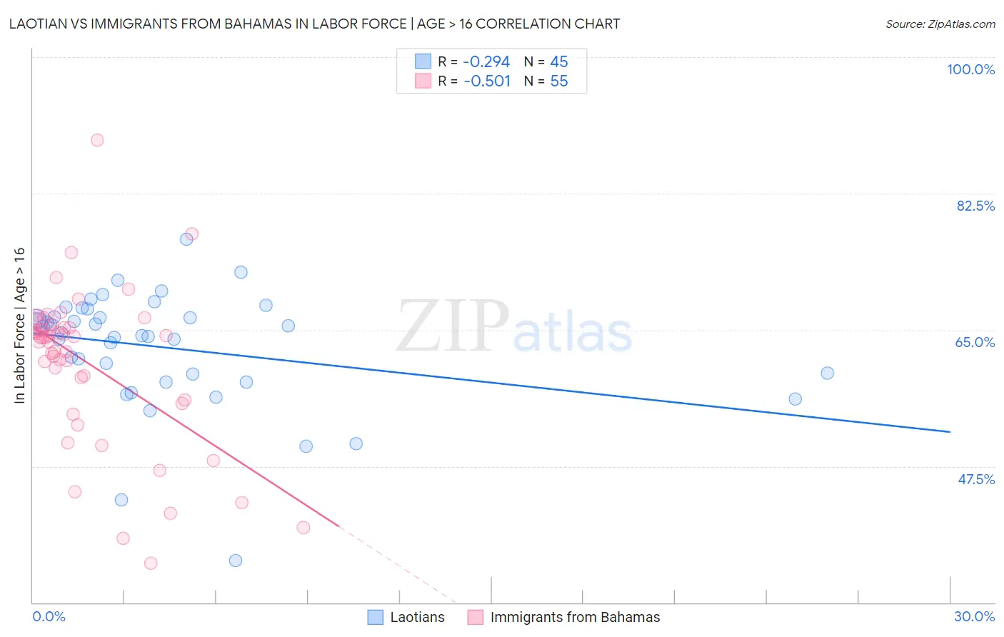 Laotian vs Immigrants from Bahamas In Labor Force | Age > 16