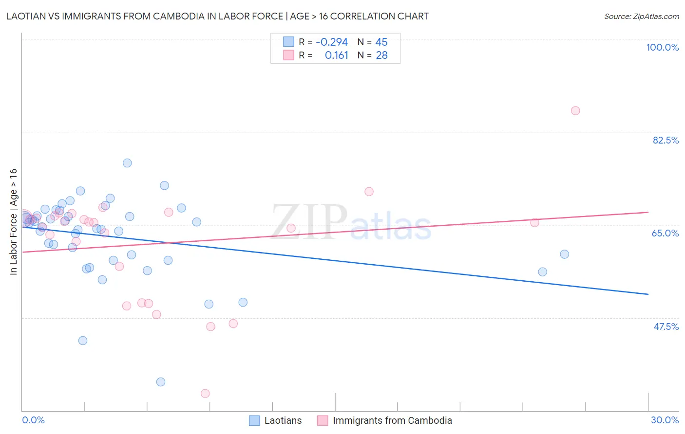 Laotian vs Immigrants from Cambodia In Labor Force | Age > 16