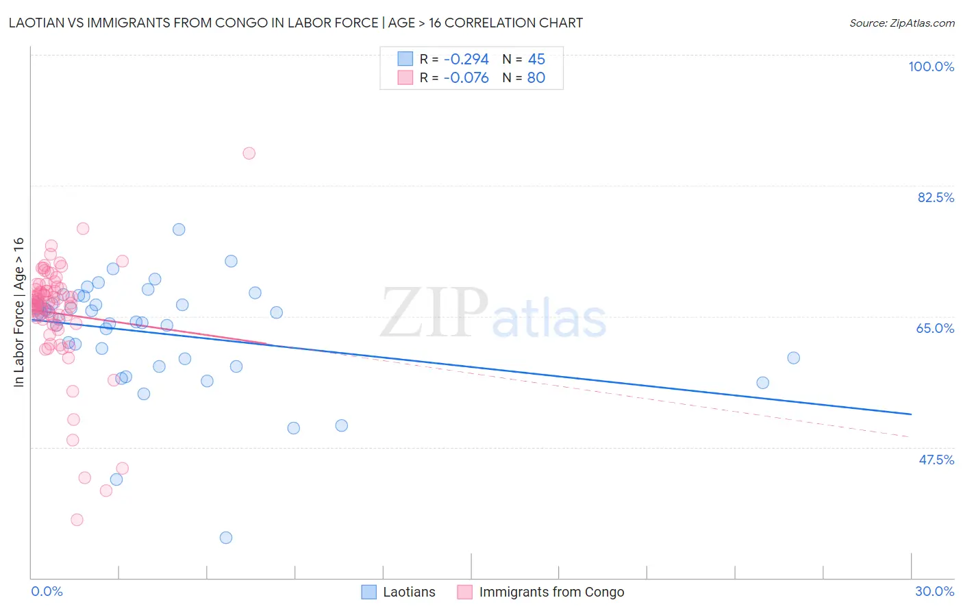 Laotian vs Immigrants from Congo In Labor Force | Age > 16