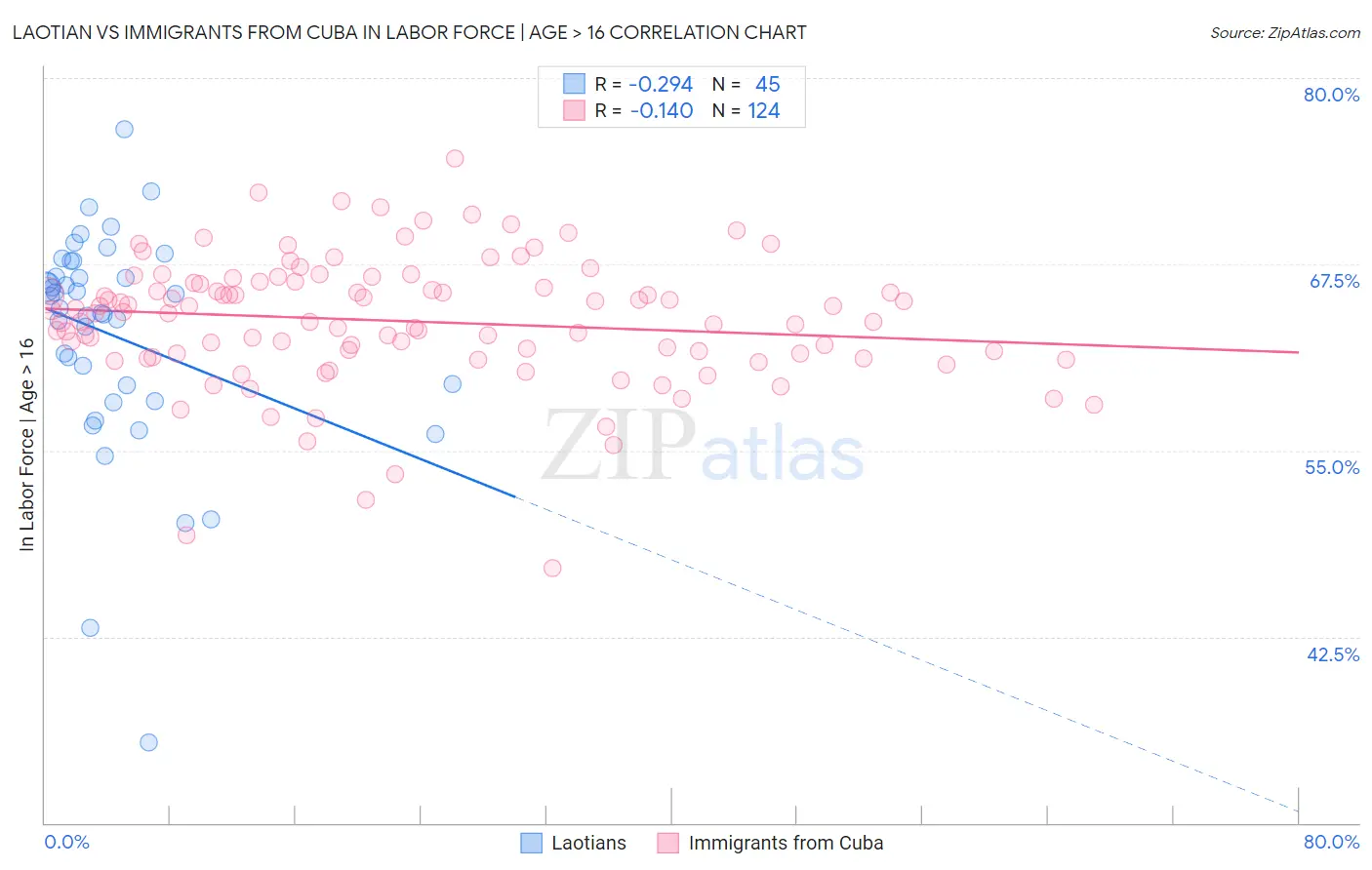 Laotian vs Immigrants from Cuba In Labor Force | Age > 16