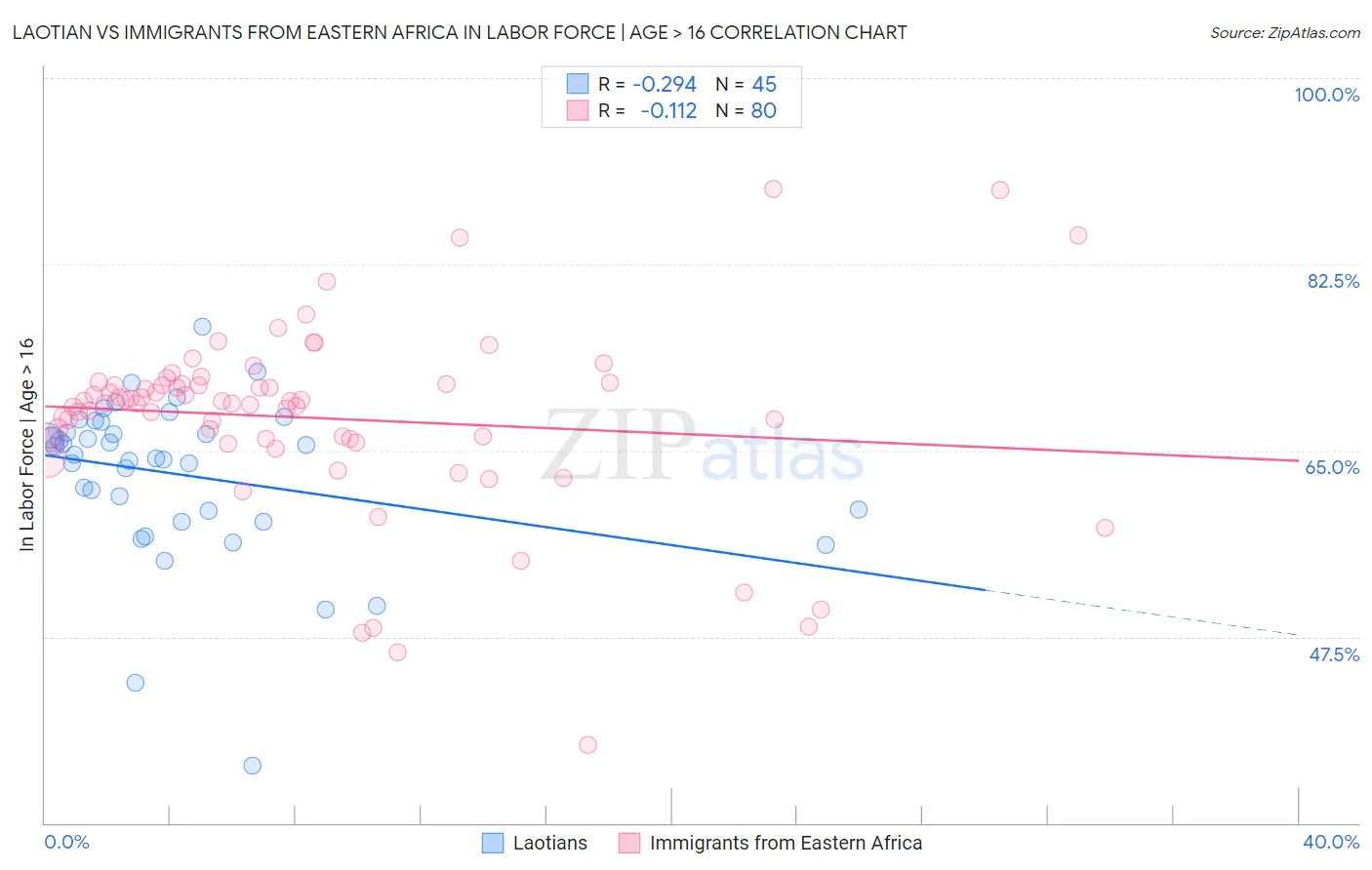 Laotian vs Immigrants from Eastern Africa In Labor Force | Age > 16