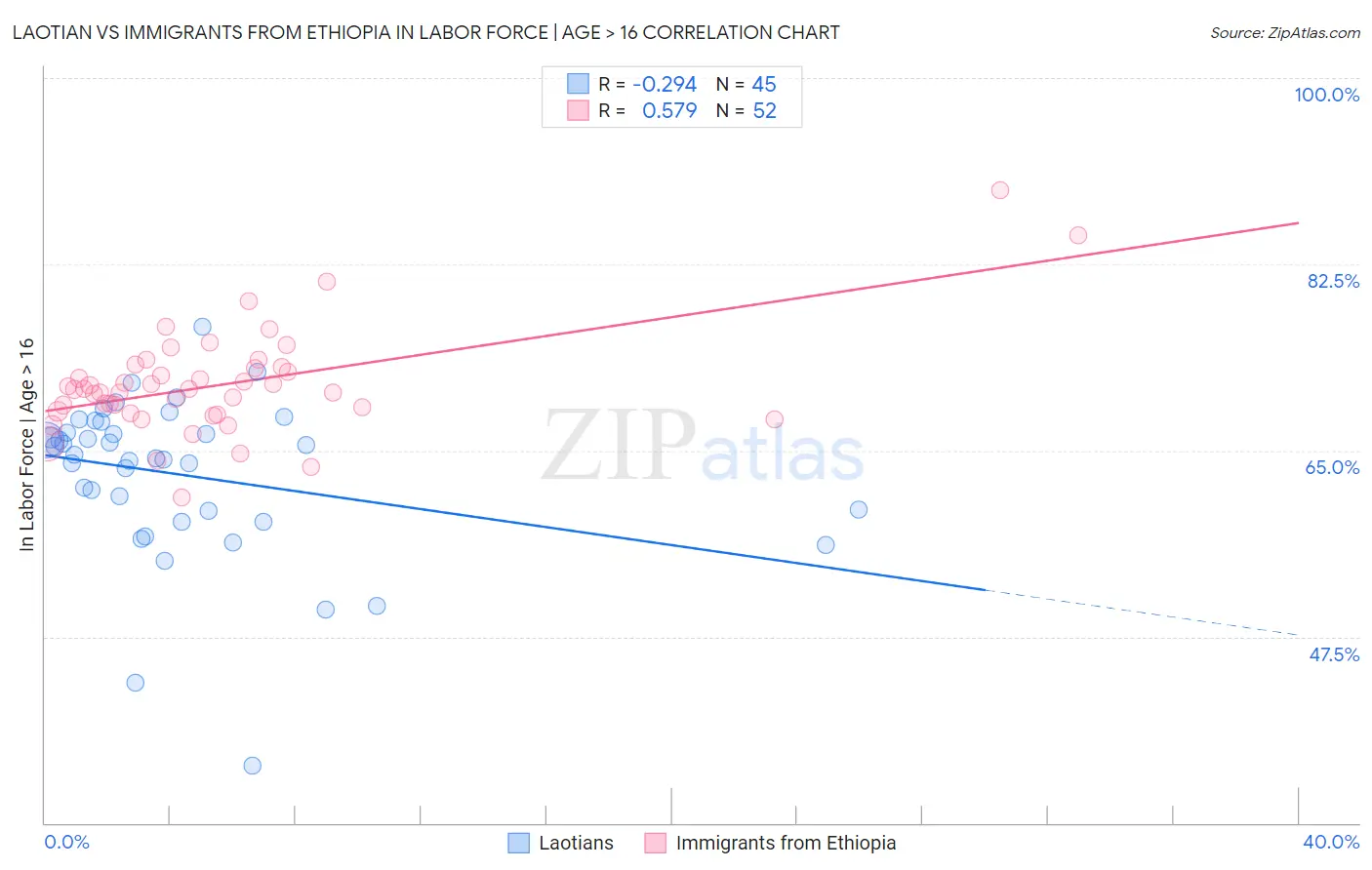 Laotian vs Immigrants from Ethiopia In Labor Force | Age > 16