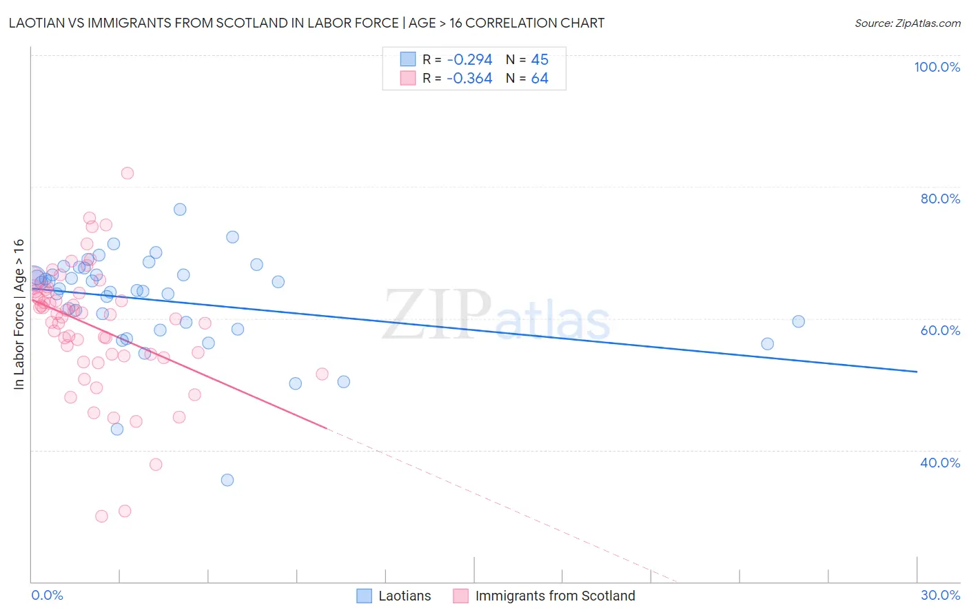 Laotian vs Immigrants from Scotland In Labor Force | Age > 16