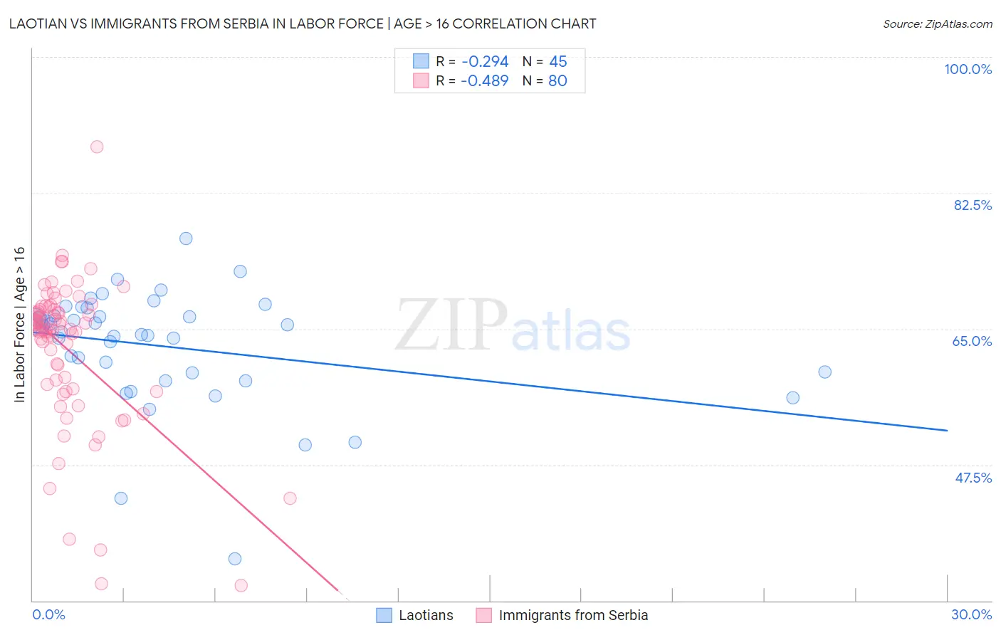 Laotian vs Immigrants from Serbia In Labor Force | Age > 16