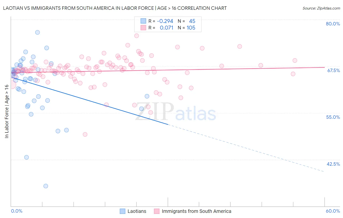Laotian vs Immigrants from South America In Labor Force | Age > 16