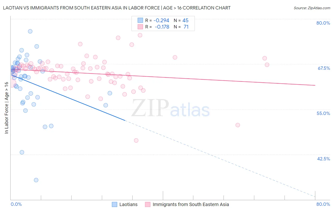 Laotian vs Immigrants from South Eastern Asia In Labor Force | Age > 16
