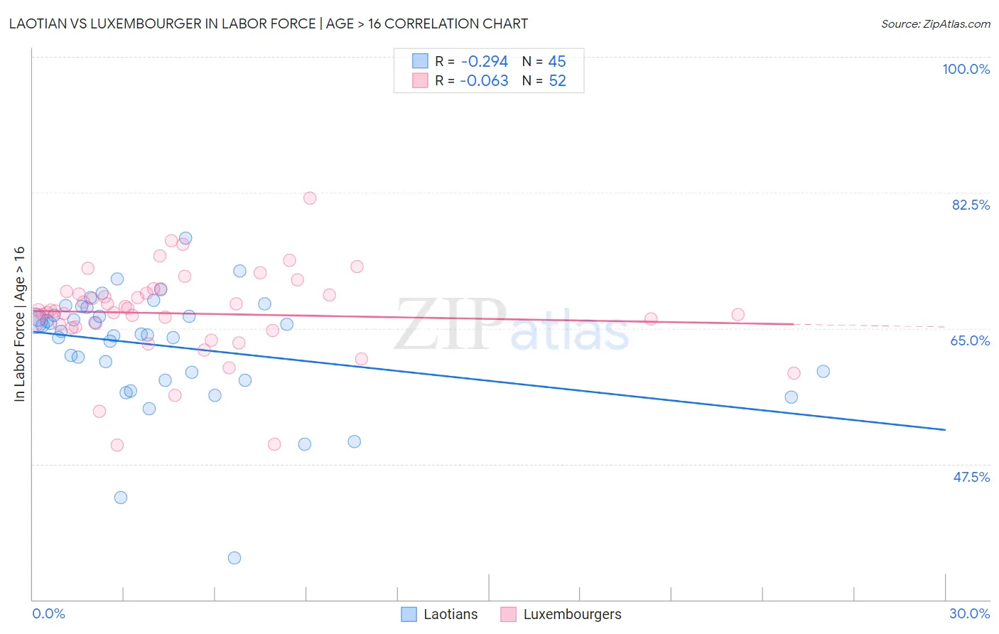 Laotian vs Luxembourger In Labor Force | Age > 16