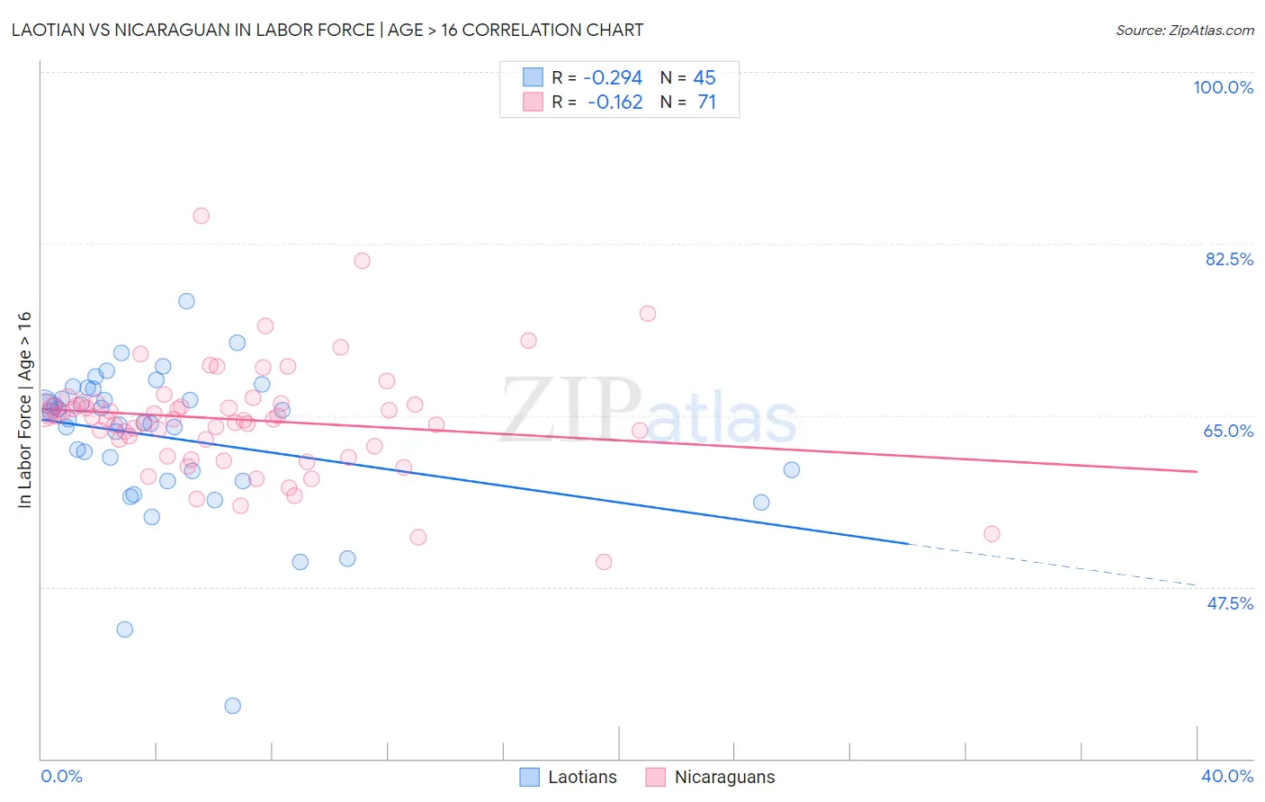 Laotian vs Nicaraguan In Labor Force | Age > 16