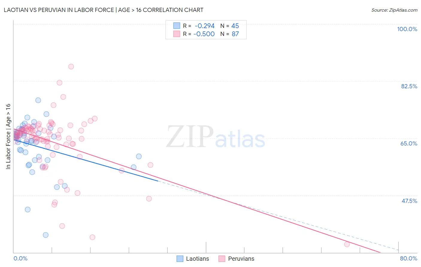 Laotian vs Peruvian In Labor Force | Age > 16