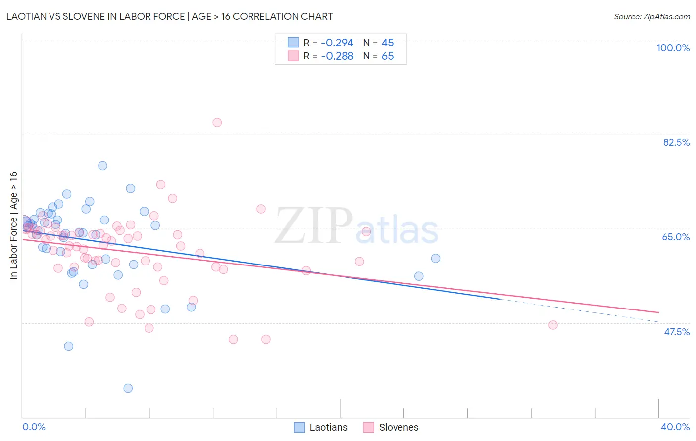 Laotian vs Slovene In Labor Force | Age > 16