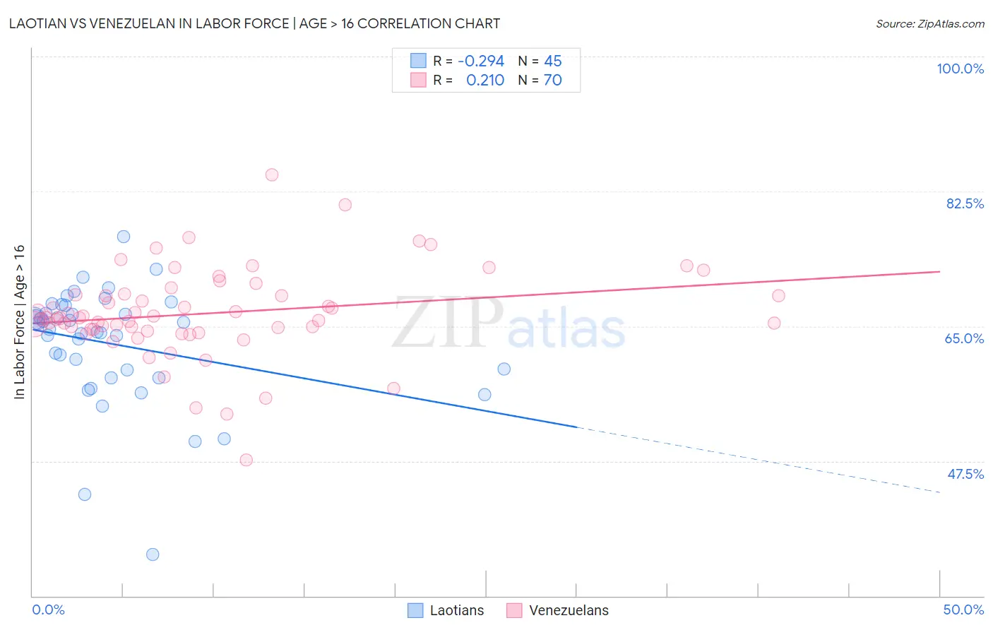 Laotian vs Venezuelan In Labor Force | Age > 16