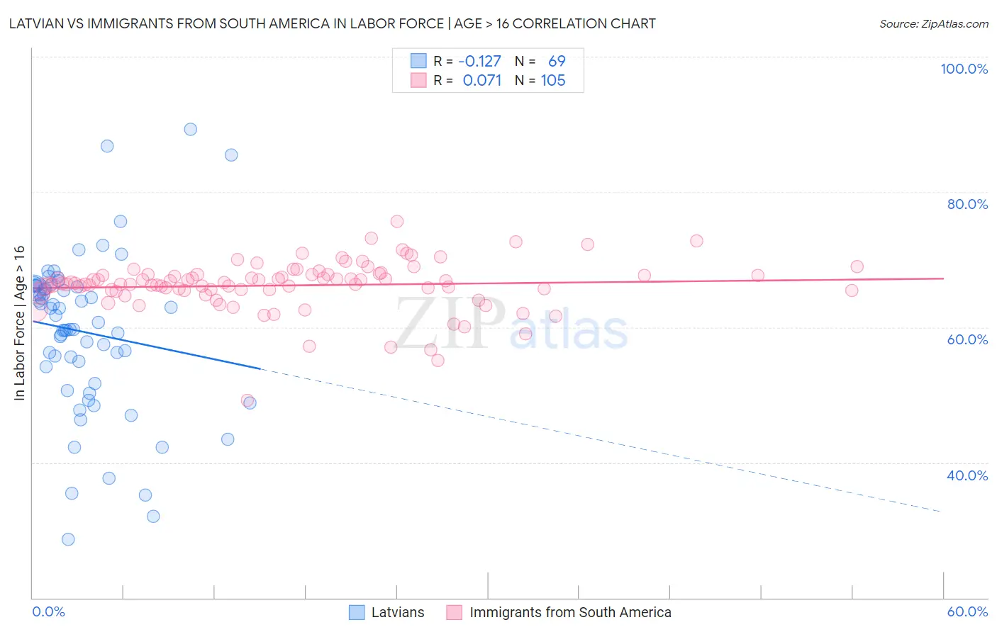 Latvian vs Immigrants from South America In Labor Force | Age > 16