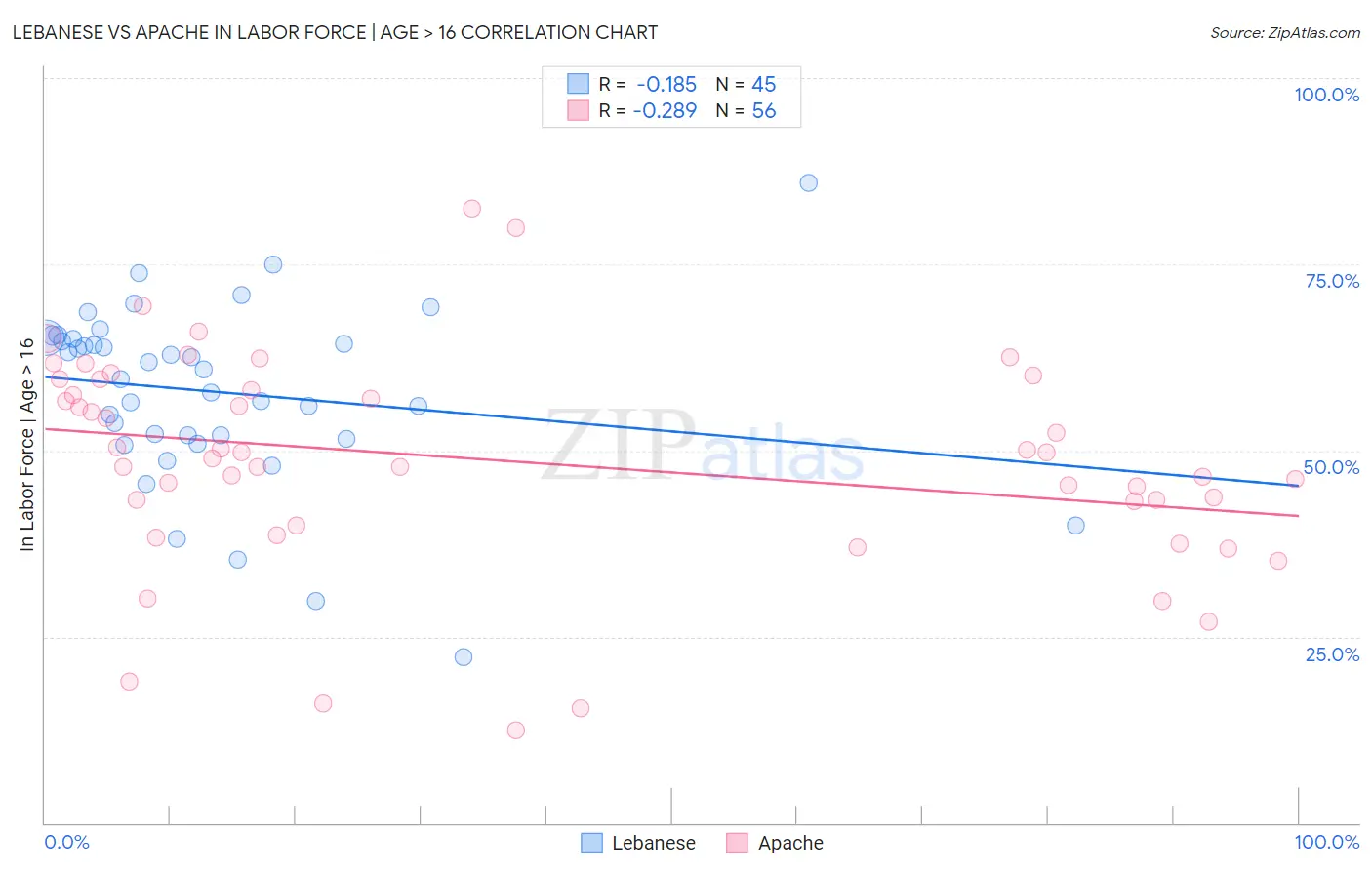 Lebanese vs Apache In Labor Force | Age > 16