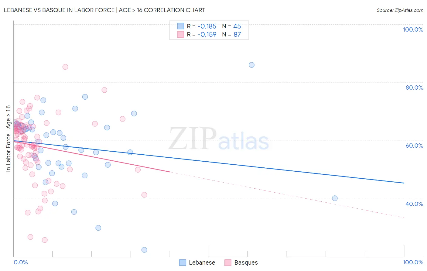 Lebanese vs Basque In Labor Force | Age > 16