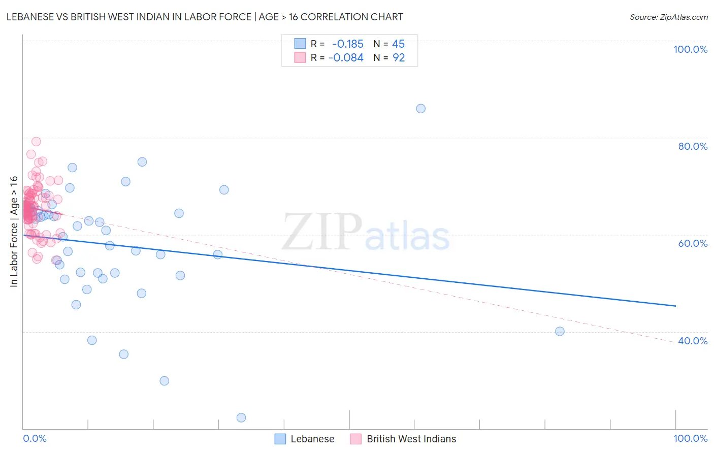 Lebanese vs British West Indian In Labor Force | Age > 16