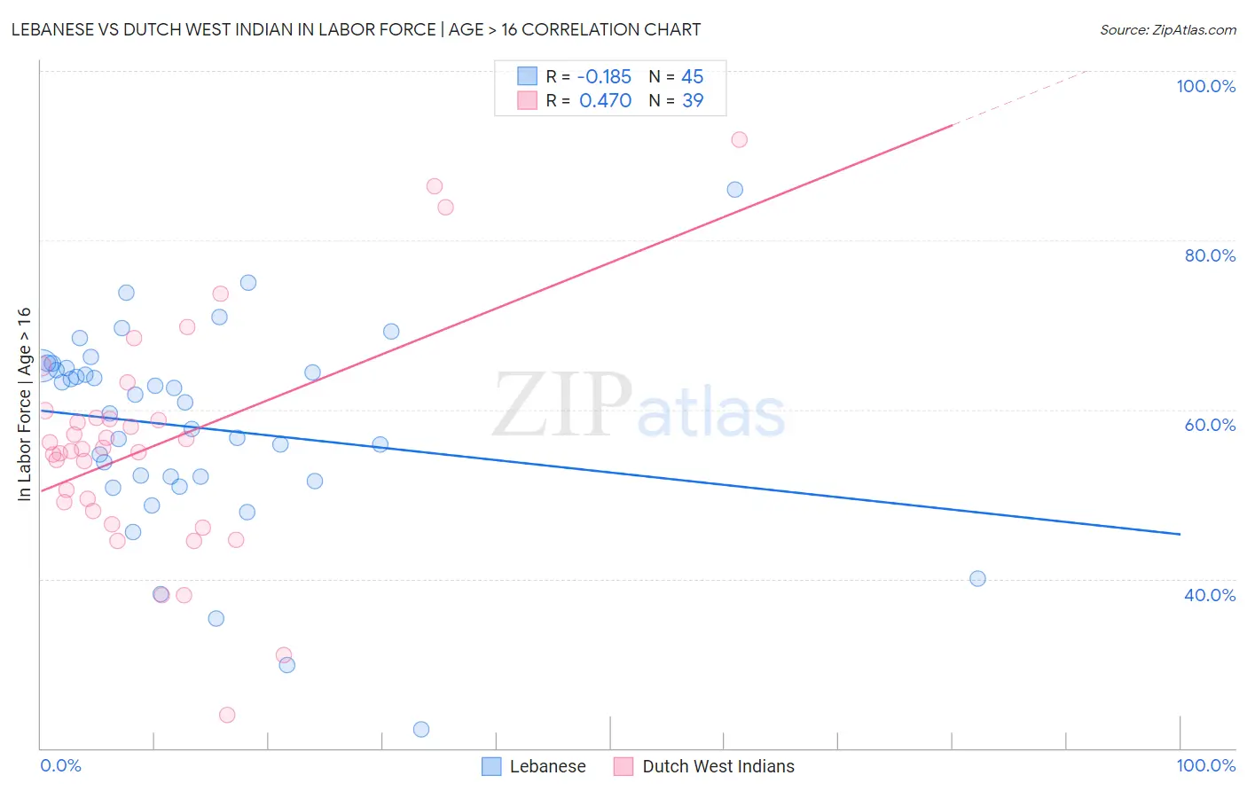 Lebanese vs Dutch West Indian In Labor Force | Age > 16