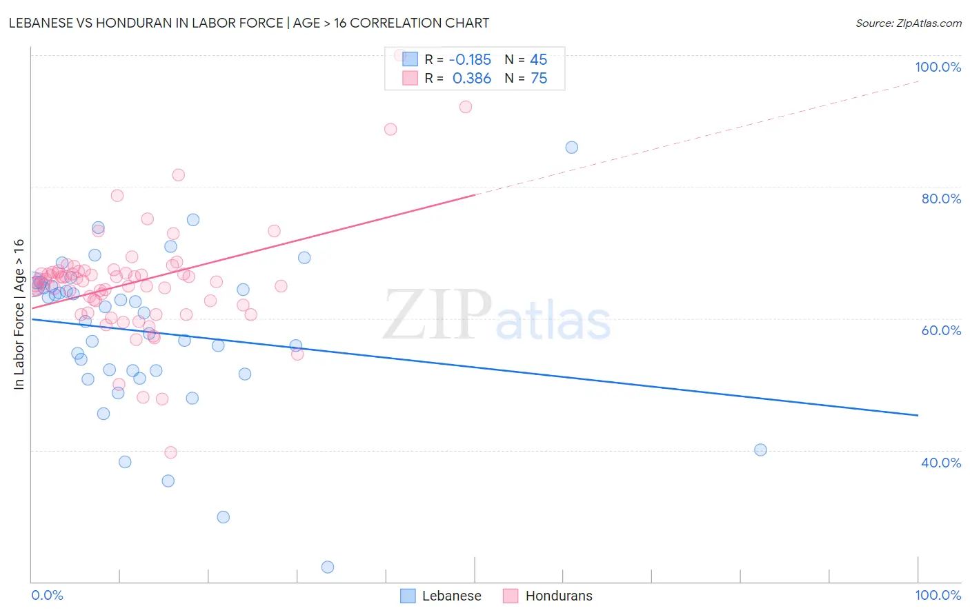 Lebanese vs Honduran In Labor Force | Age > 16