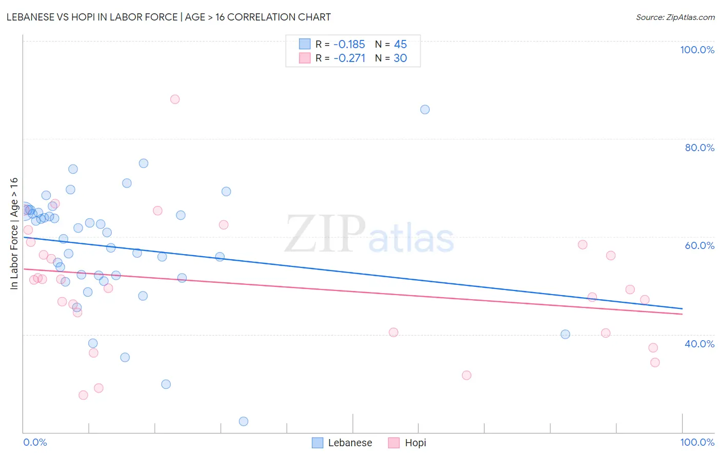 Lebanese vs Hopi In Labor Force | Age > 16