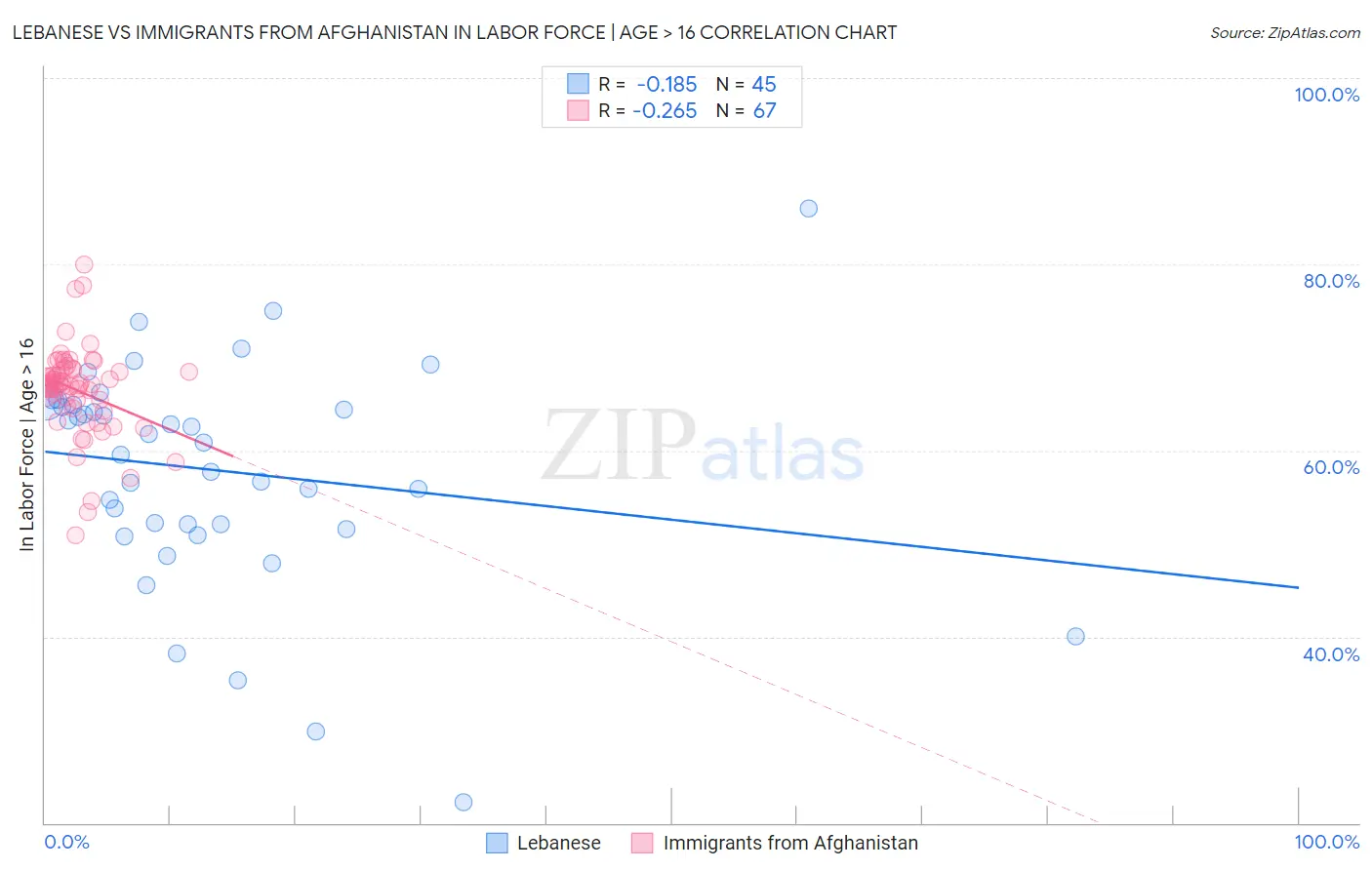 Lebanese vs Immigrants from Afghanistan In Labor Force | Age > 16