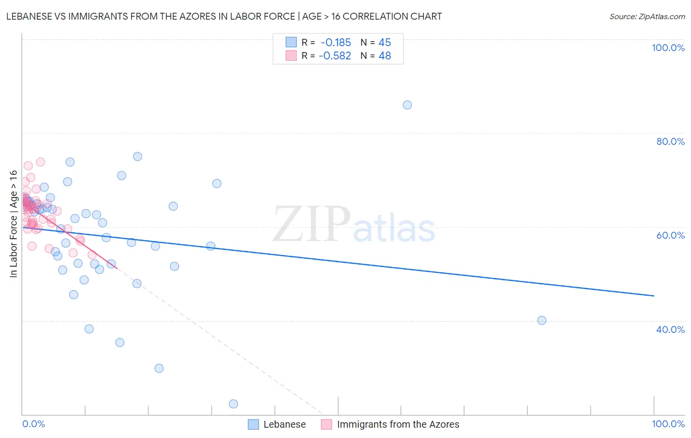 Lebanese vs Immigrants from the Azores In Labor Force | Age > 16