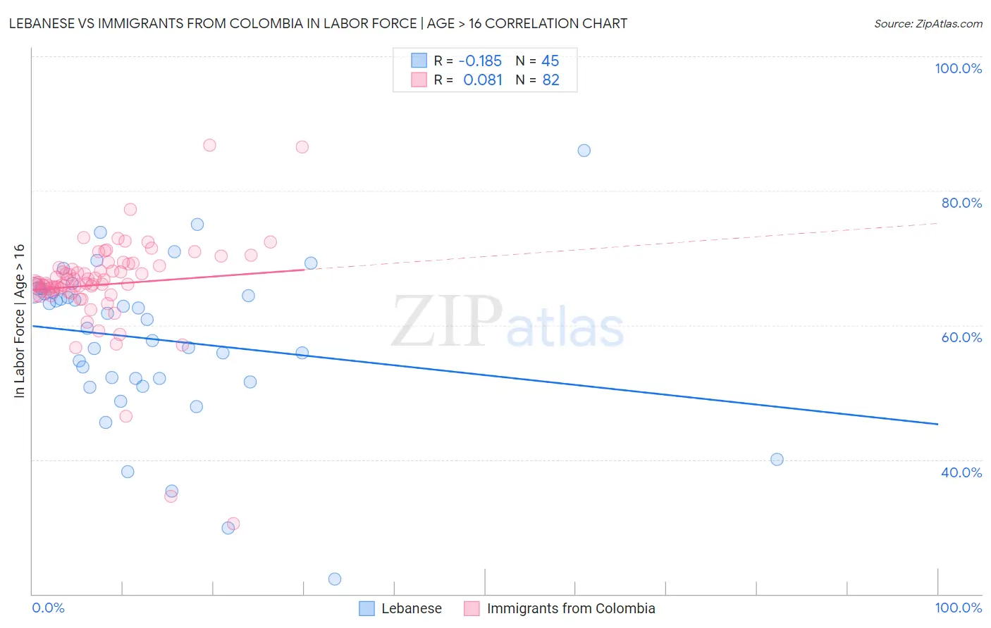 Lebanese vs Immigrants from Colombia In Labor Force | Age > 16