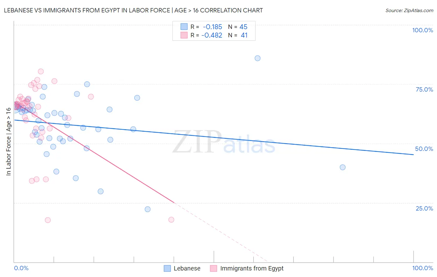 Lebanese vs Immigrants from Egypt In Labor Force | Age > 16