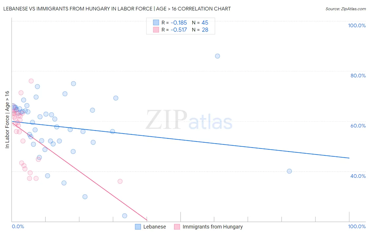 Lebanese vs Immigrants from Hungary In Labor Force | Age > 16