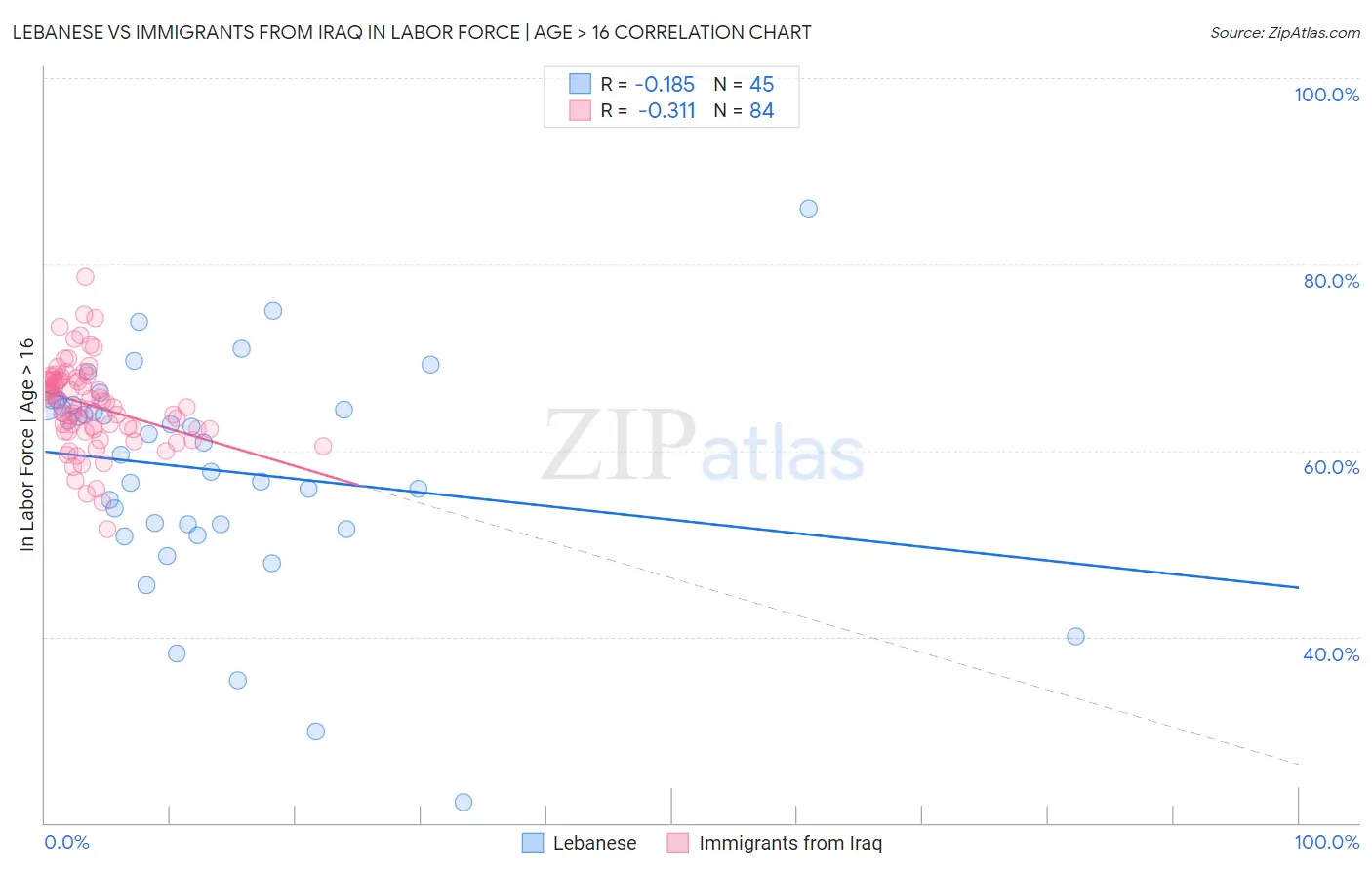 Lebanese vs Immigrants from Iraq In Labor Force | Age > 16