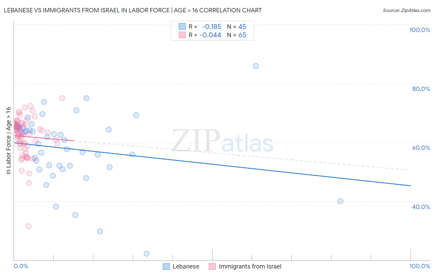 Lebanese vs Immigrants from Israel In Labor Force | Age > 16