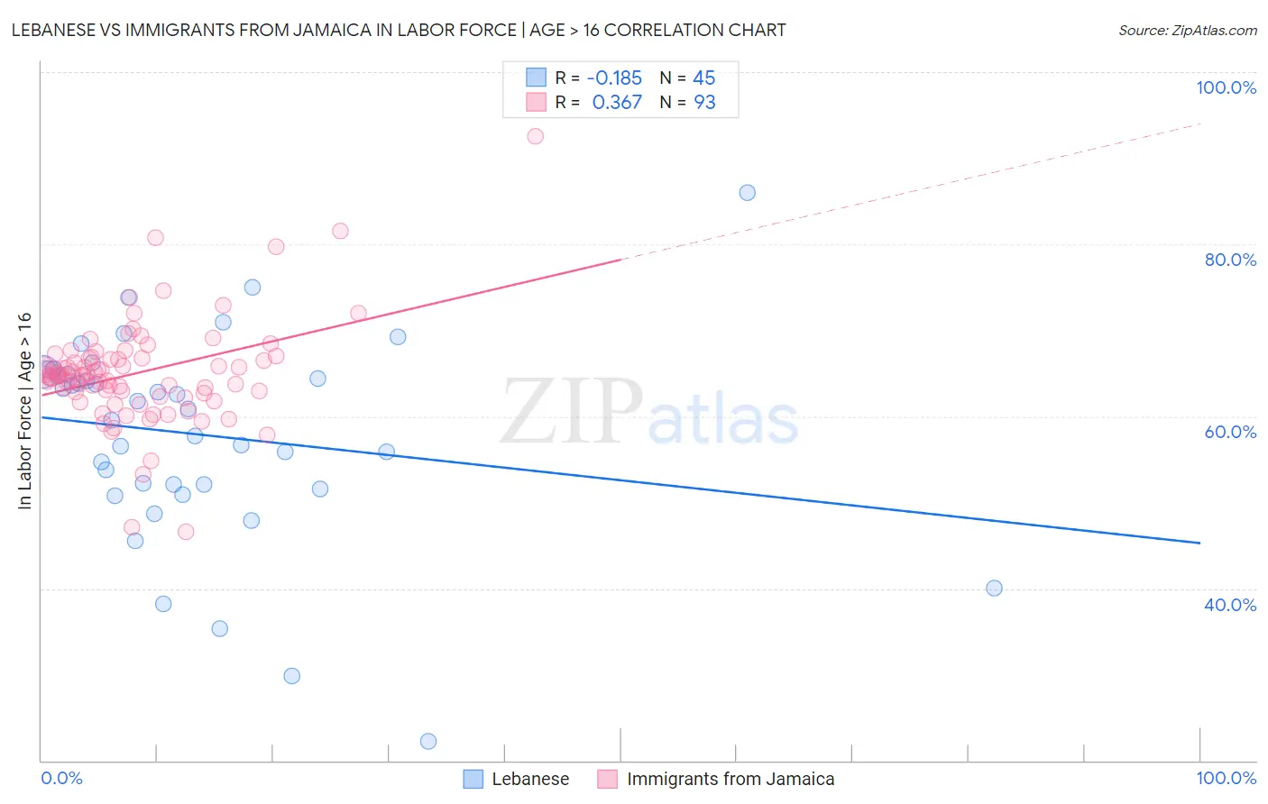 Lebanese vs Immigrants from Jamaica In Labor Force | Age > 16