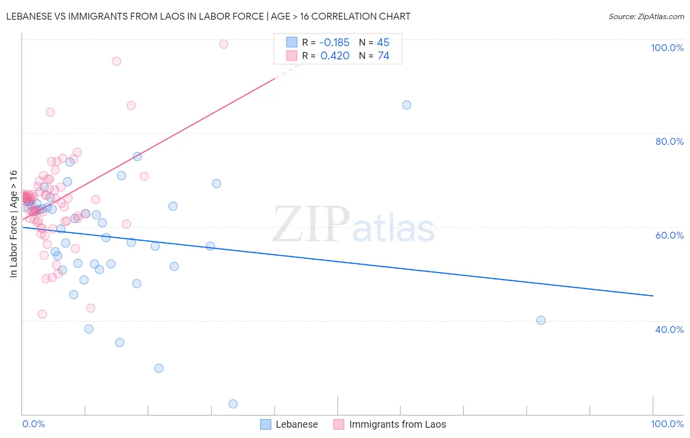 Lebanese vs Immigrants from Laos In Labor Force | Age > 16