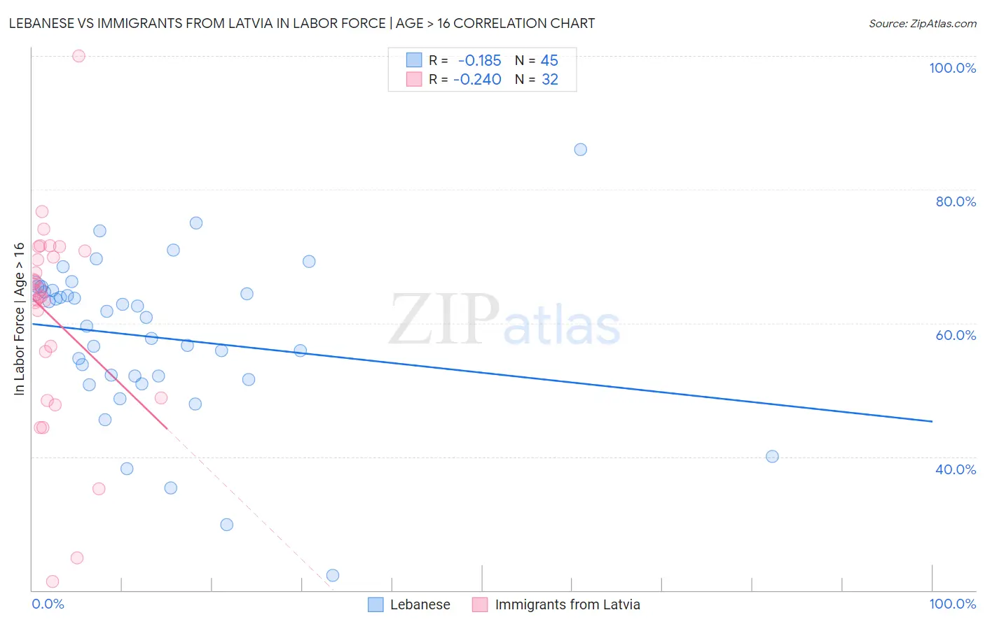 Lebanese vs Immigrants from Latvia In Labor Force | Age > 16