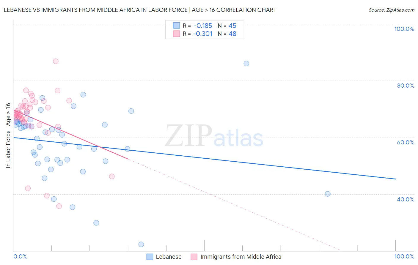 Lebanese vs Immigrants from Middle Africa In Labor Force | Age > 16