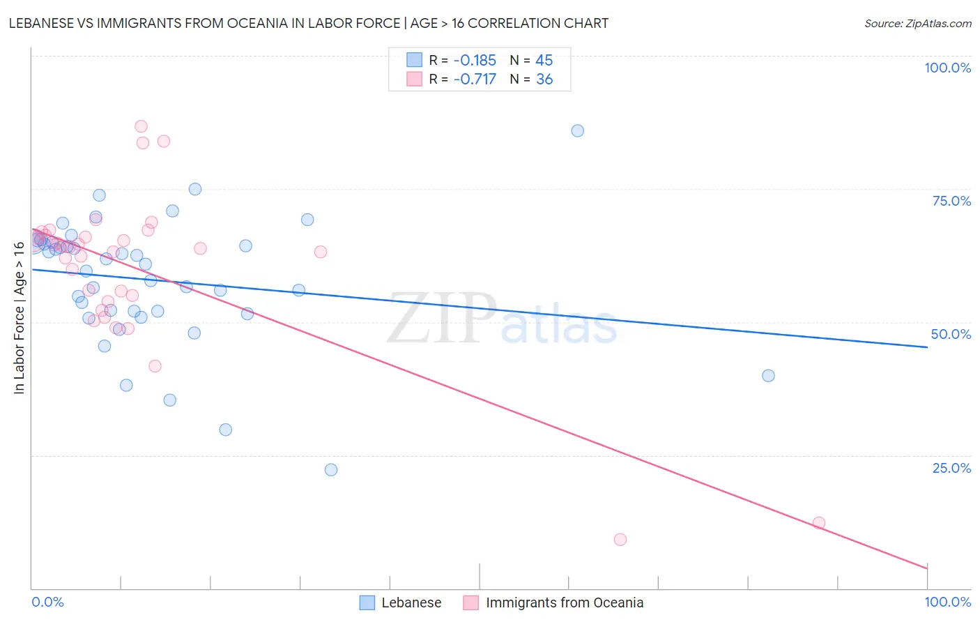 Lebanese vs Immigrants from Oceania In Labor Force | Age > 16