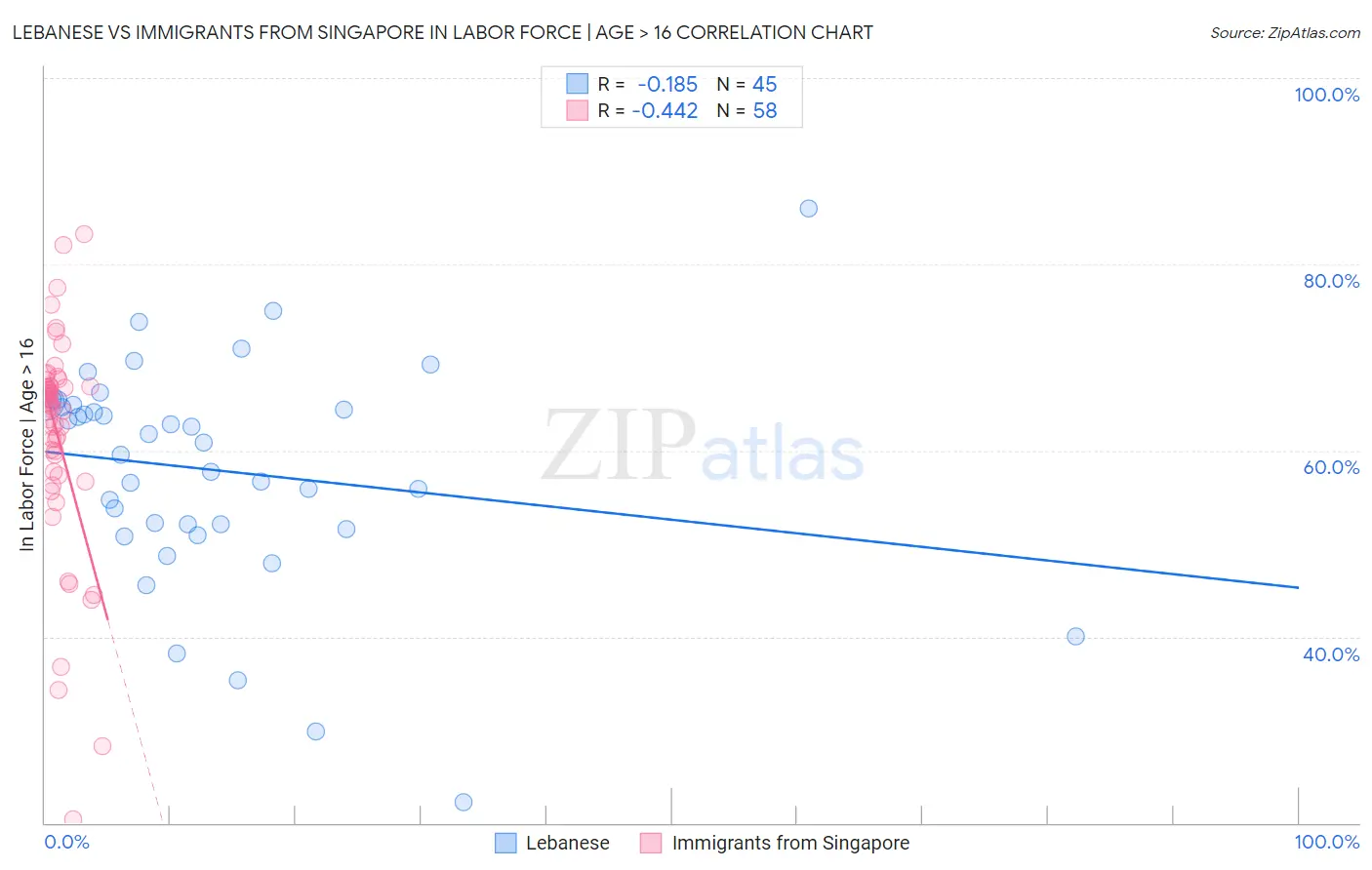 Lebanese vs Immigrants from Singapore In Labor Force | Age > 16