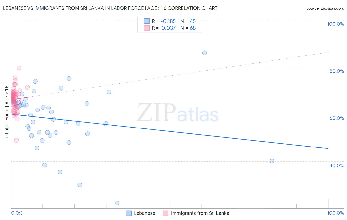 Lebanese vs Immigrants from Sri Lanka In Labor Force | Age > 16