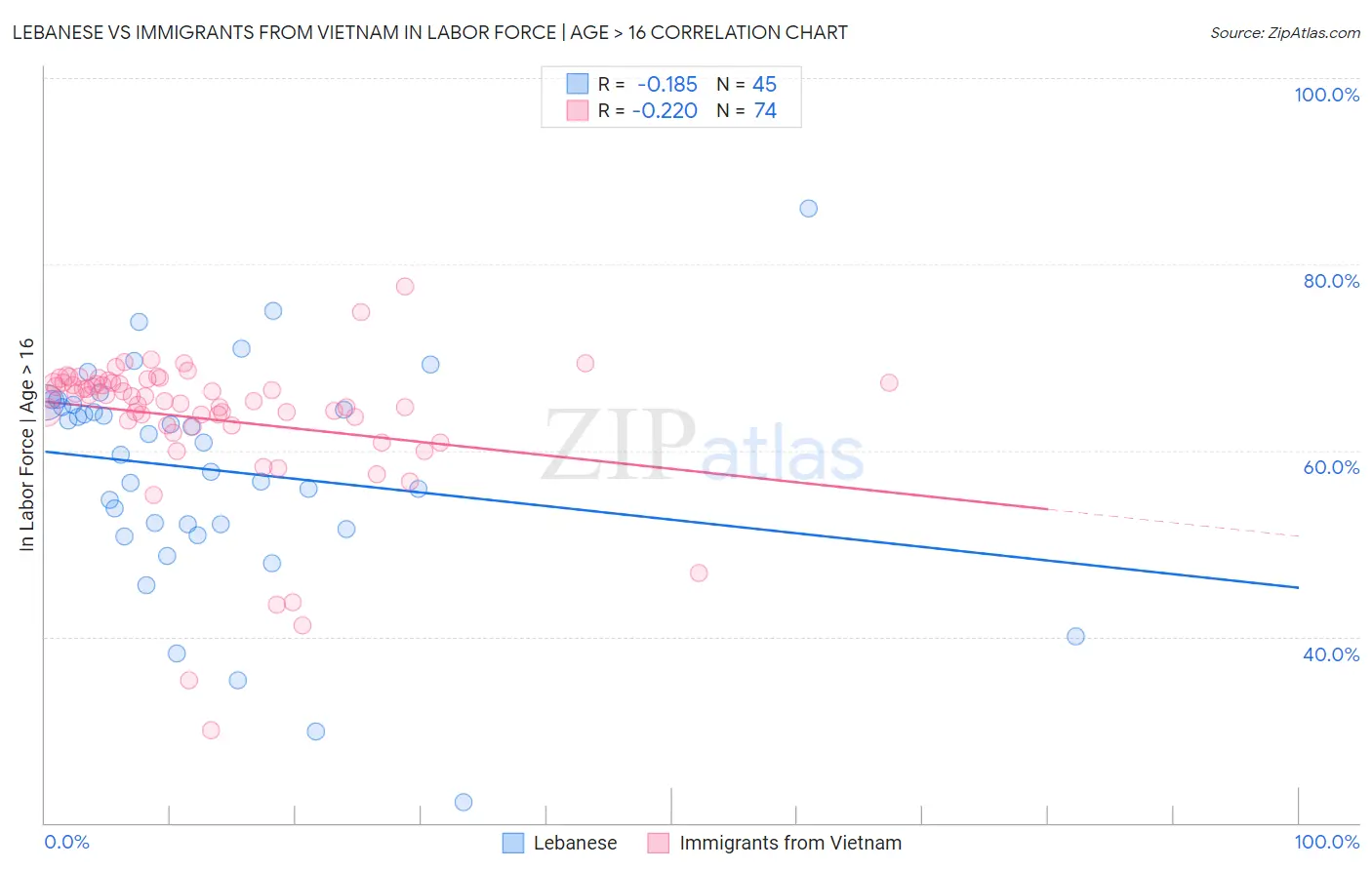 Lebanese vs Immigrants from Vietnam In Labor Force | Age > 16