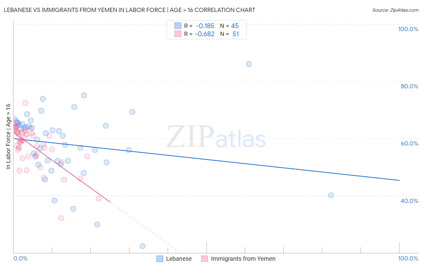 Lebanese vs Immigrants from Yemen In Labor Force | Age > 16