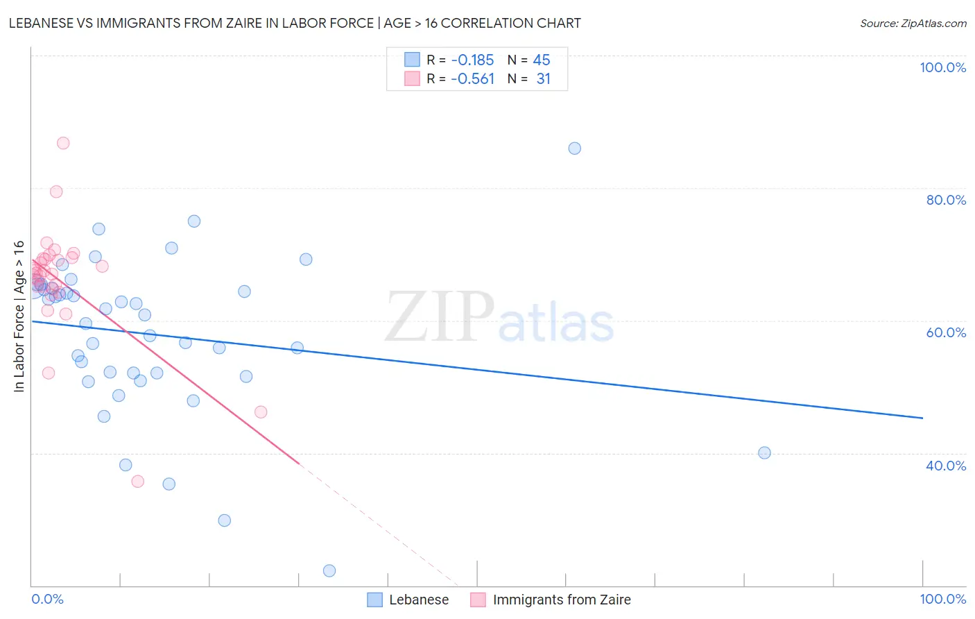 Lebanese vs Immigrants from Zaire In Labor Force | Age > 16