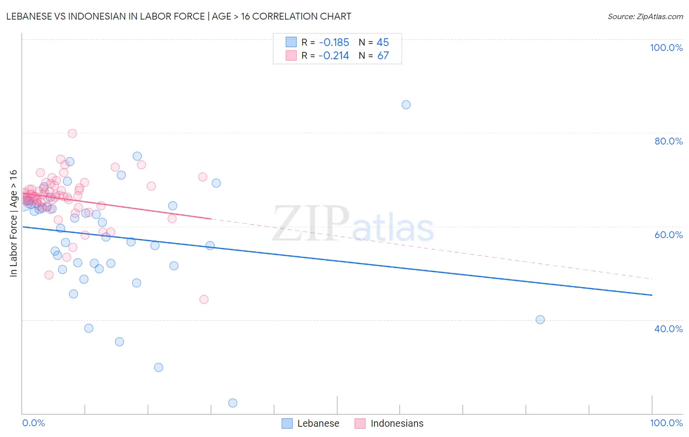 Lebanese vs Indonesian In Labor Force | Age > 16