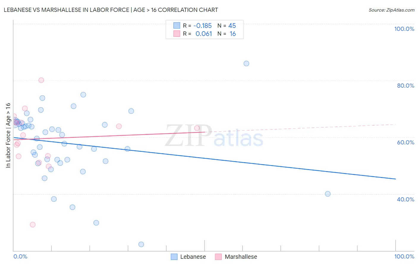 Lebanese vs Marshallese In Labor Force | Age > 16