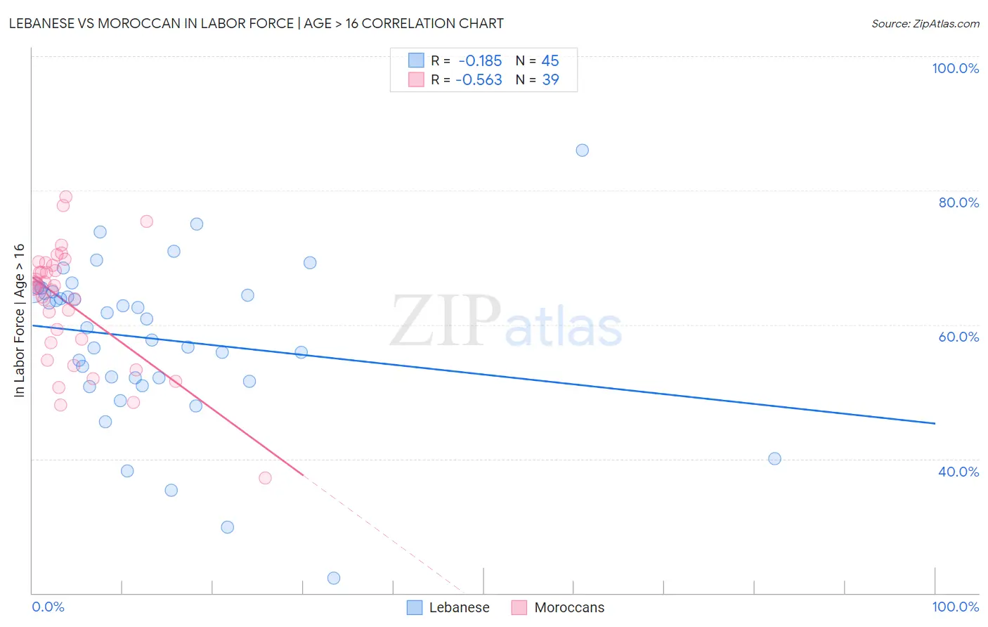 Lebanese vs Moroccan In Labor Force | Age > 16