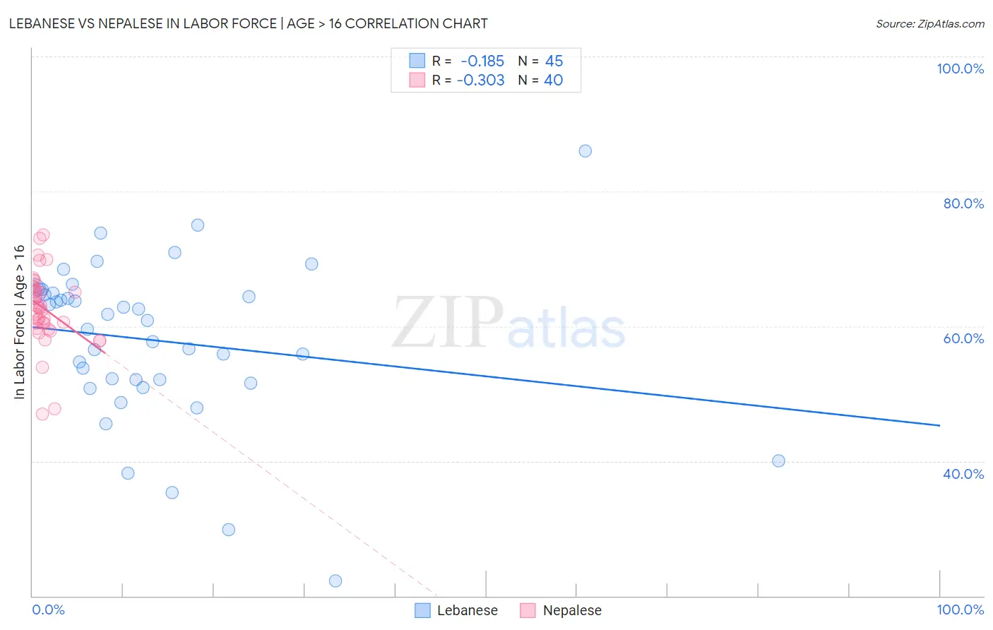 Lebanese vs Nepalese In Labor Force | Age > 16