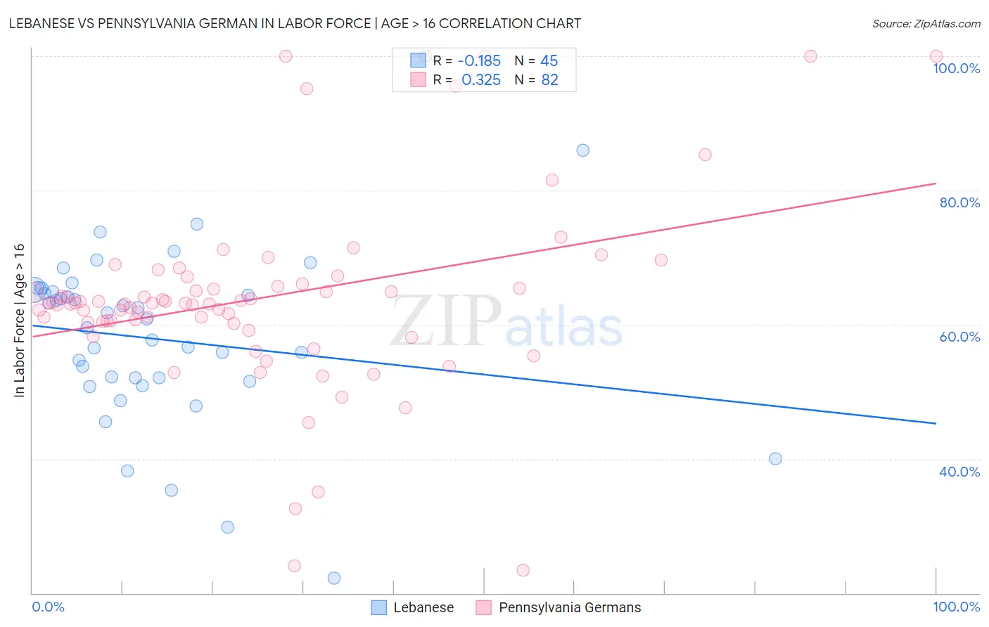 Lebanese vs Pennsylvania German In Labor Force | Age > 16