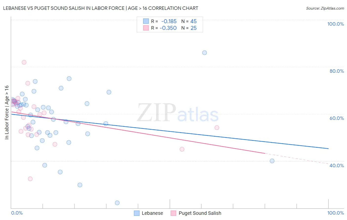 Lebanese vs Puget Sound Salish In Labor Force | Age > 16