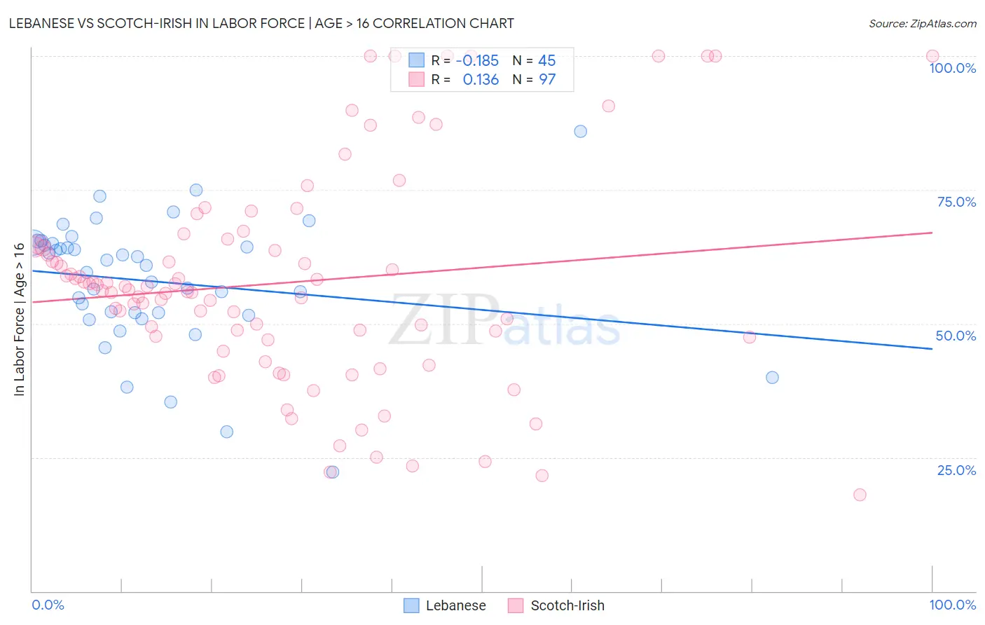 Lebanese vs Scotch-Irish In Labor Force | Age > 16