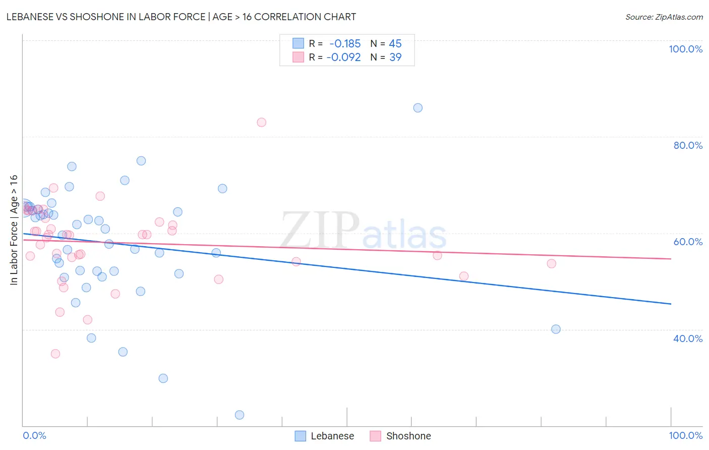 Lebanese vs Shoshone In Labor Force | Age > 16